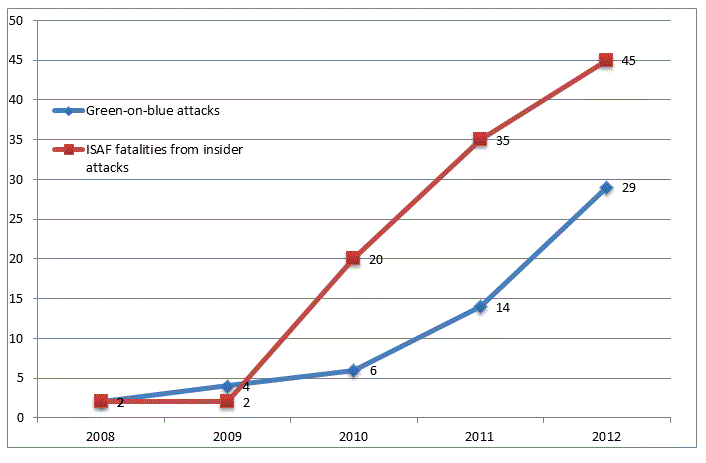 Green-on-blue attacks: Afghanistan: 2008&ndash;August 2012